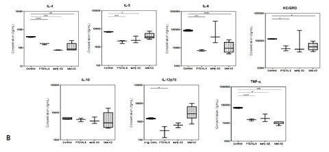 S-PLEX testing of ten proinflammatory markers shows changes by mouse model